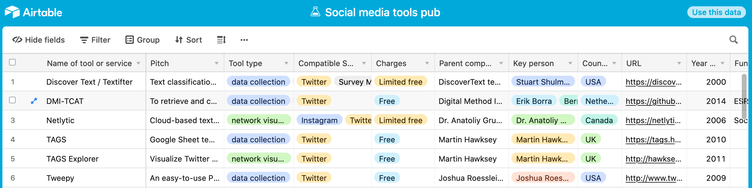 Fig. 3. Screenshot of the sub-list containing social media tools via the free version of airtable. Similar to working with a csv file (as in Fig. 2), this interface lets the student filter the list down to narrow the choices for a tool they could use to either collect or analyse their data. This interface is web-based, and has a more inviting user experience than working with a csv file. A student can easily see the categories of tools, filter by multiple terms or concepts linked within each of the columns.