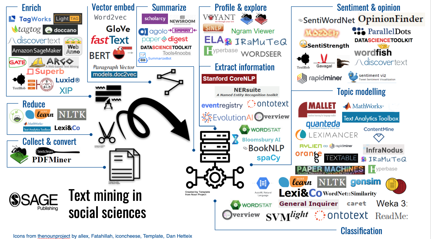 Fig. 7: Text mining tools and technologies based on the process they support.