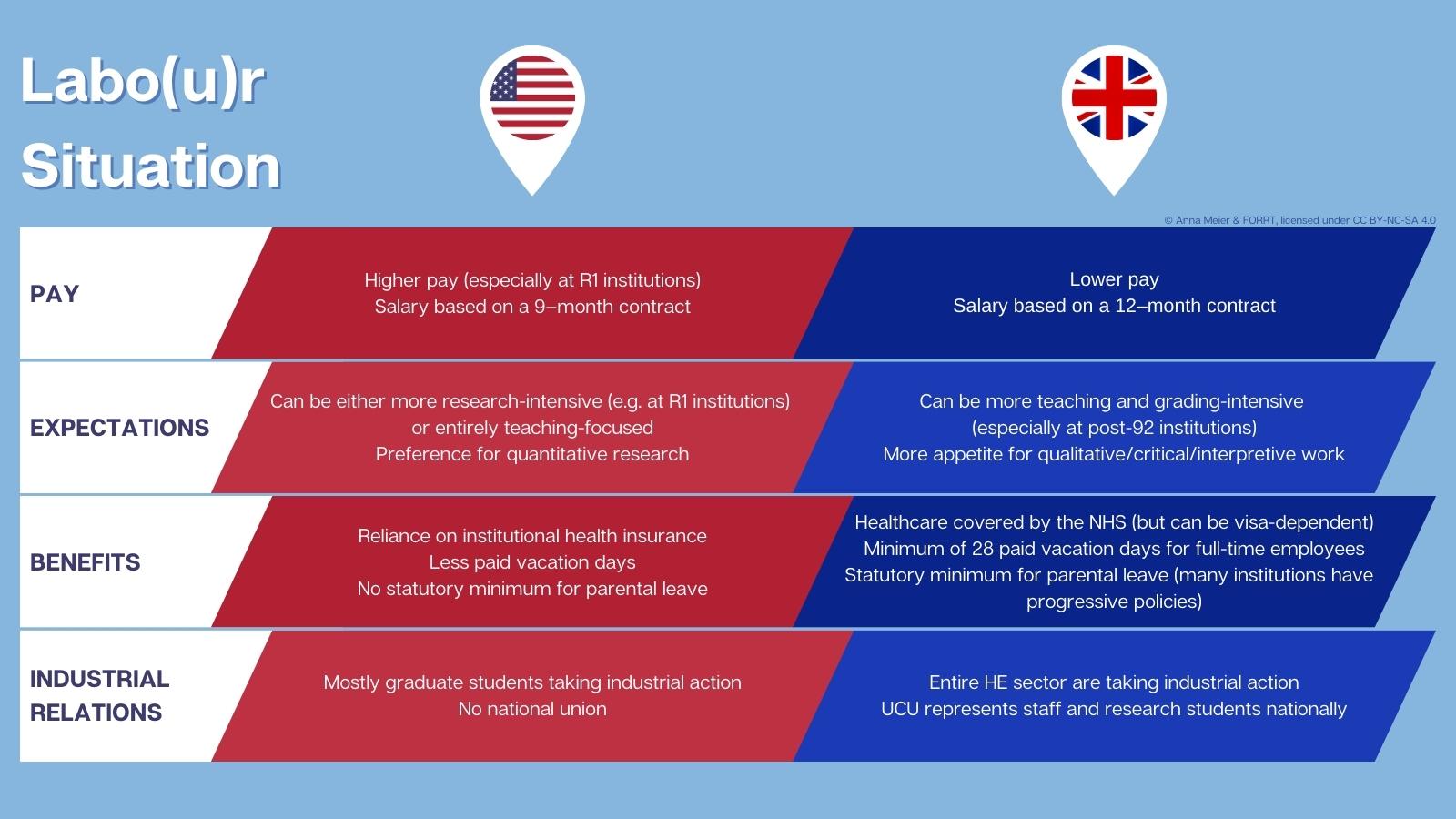 Differences between the UK and US labour situation include differences in pay, job expectations, benefits and industrial relations. The webinar recording provides more information.